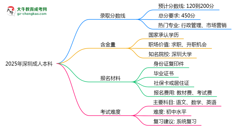 預(yù)測！2025深圳成人本科錄取線：各專業(yè)分?jǐn)?shù)線參考思維導(dǎo)圖