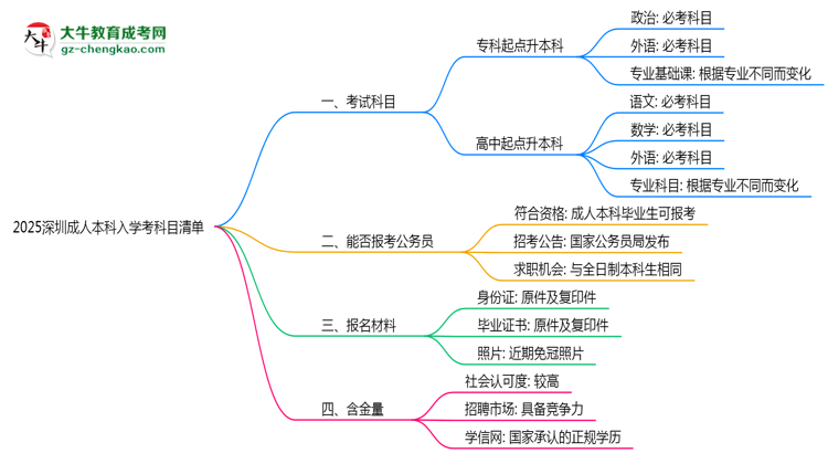 2025深圳成人本科入學(xué)考科目清單：備考重點(diǎn)全掌握思維導(dǎo)圖