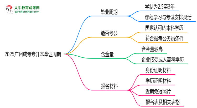 2025廣州成考專升本拿證周期：最快多久畢業(yè)？（新政）思維導(dǎo)圖