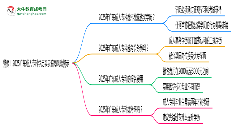 警惕！2025廣東成人?？茖W(xué)歷買(mǎi)賣(mài)騙局風(fēng)險(xiǎn)警示思維導(dǎo)圖