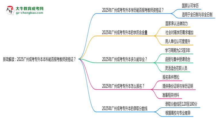 新政解讀：2025廣州成考專升本本科能否報(bào)考教師資格證？思維導(dǎo)圖