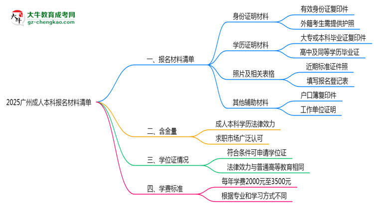 2025廣州成人本科報(bào)名材料清單：這些證明缺一不可！思維導(dǎo)圖