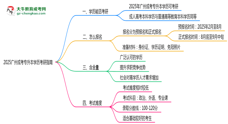 2025廣州成考專升本學(xué)歷考研指南：報(bào)考條件思維導(dǎo)圖