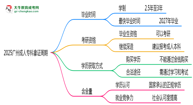 2025廣州成人?？颇米C周期：最快多久畢業(yè)？（新政）思維導(dǎo)圖