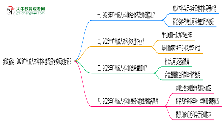 新政解讀：2025廣州成人本科本科能否報(bào)考教師資格證？思維導(dǎo)圖