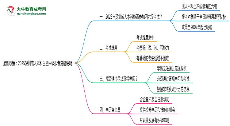 最新政策：2025深圳成人本科生四六級報(bào)考資格說明思維導(dǎo)圖