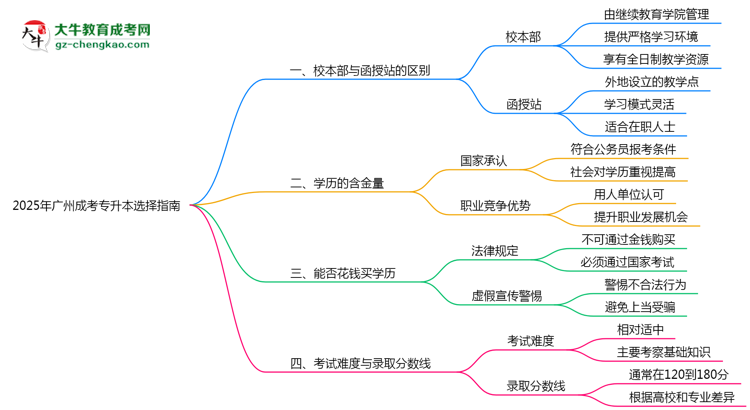 2025廣州成考專升本擇校指南：校本部vs函授站對(duì)比分析思維導(dǎo)圖