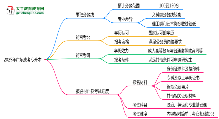 預(yù)測！2025廣東成考專升本錄取線：各專業(yè)分?jǐn)?shù)線參考思維導(dǎo)圖