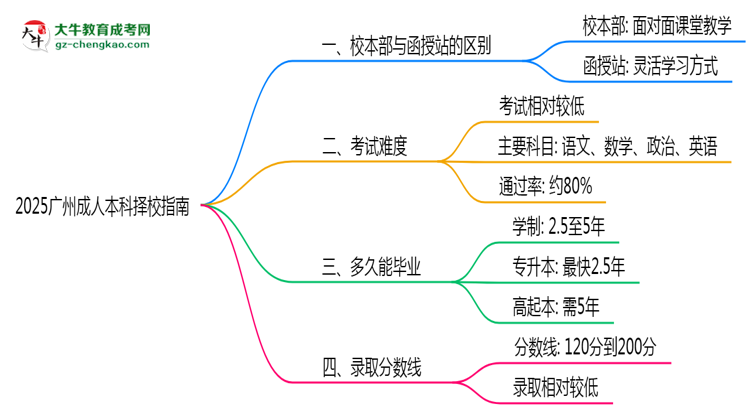 2025廣州成人本科擇校指南：校本部vs函授站對比分析思維導圖