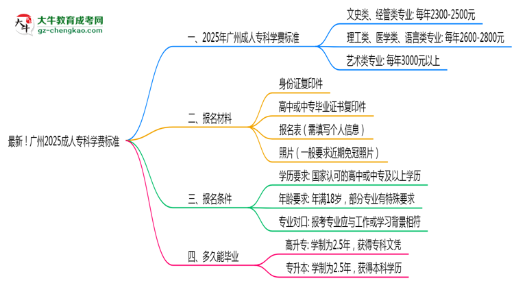 最新！廣州2025成人?？茖W(xué)費(fèi)標(biāo)準(zhǔn)：各校收費(fèi)明細(xì)表思維導(dǎo)圖