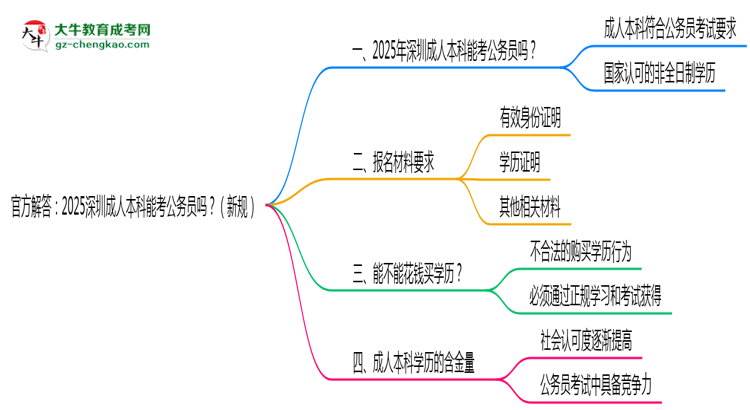 官方解答：2025深圳成人本科能考公務(wù)員嗎？（新規(guī)）思維導(dǎo)圖