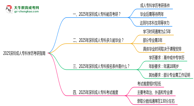 2025深圳成人?？茖W(xué)歷考研指南：報(bào)考條件思維導(dǎo)圖