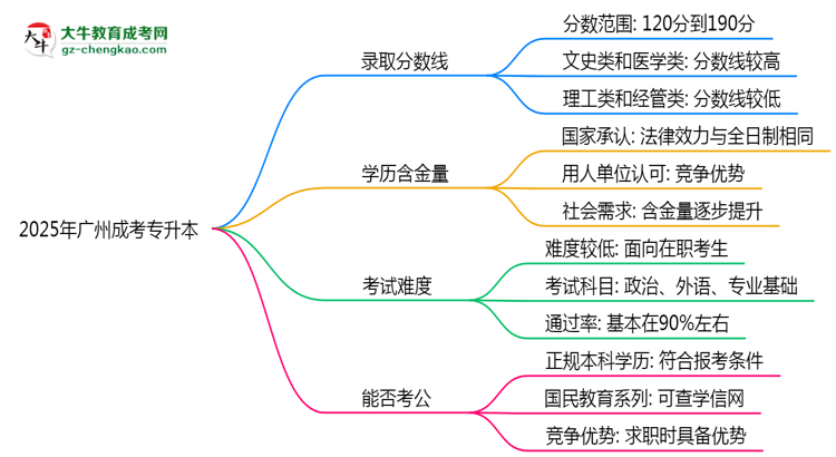 預測！2025廣州成考專升本錄取線：各專業(yè)分數(shù)線參考思維導圖