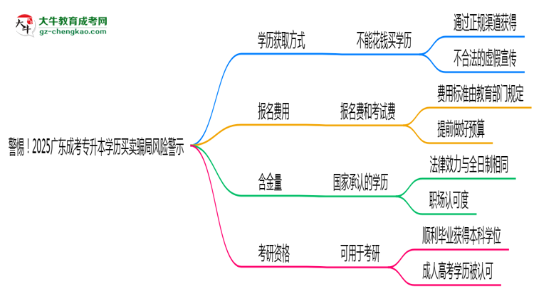 警惕！2025廣東成考專升本學歷買賣騙局風險警示思維導(dǎo)圖