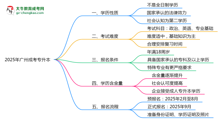 官方確認(rèn)！2025廣州成考專升本屬于全日制學(xué)歷嗎？思維導(dǎo)圖