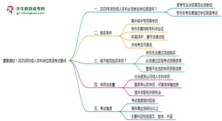 重要通知！2025深圳成人本科學(xué)位英語考試要點(diǎn)思維導(dǎo)圖