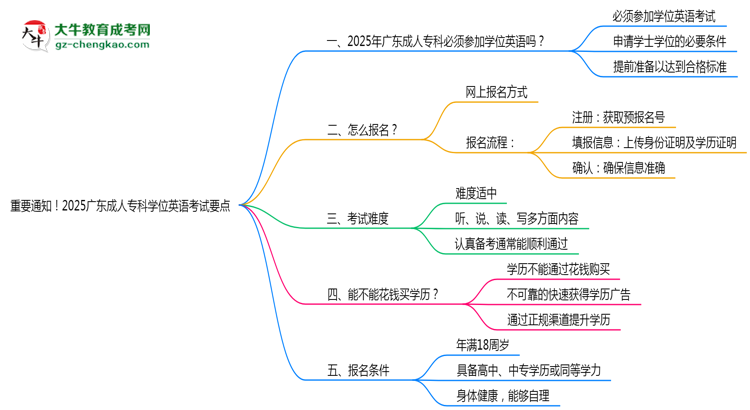 重要通知！2025廣東成人?？茖W位英語考試要點思維導圖