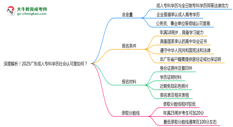 深度解析！2025廣東成人?？茖W(xué)歷社會(huì)認(rèn)可度如何？思維導(dǎo)圖