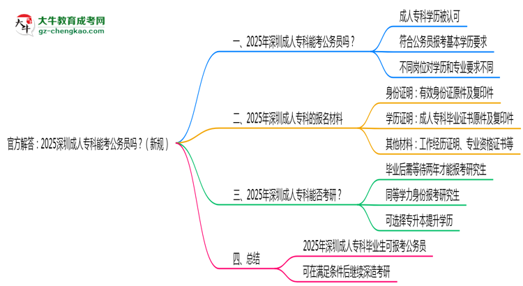 官方解答：2025深圳成人?？颇芸脊珓諉T嗎？（新規(guī)）思維導圖