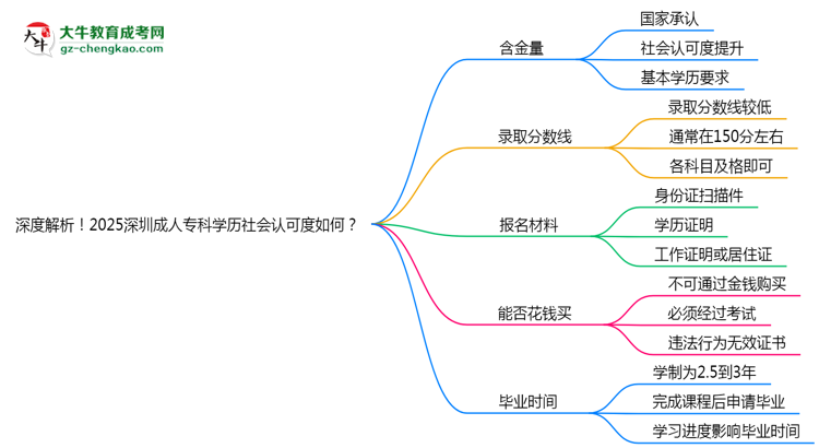 深度解析！2025深圳成人?？茖W(xué)歷社會認(rèn)可度如何？思維導(dǎo)圖