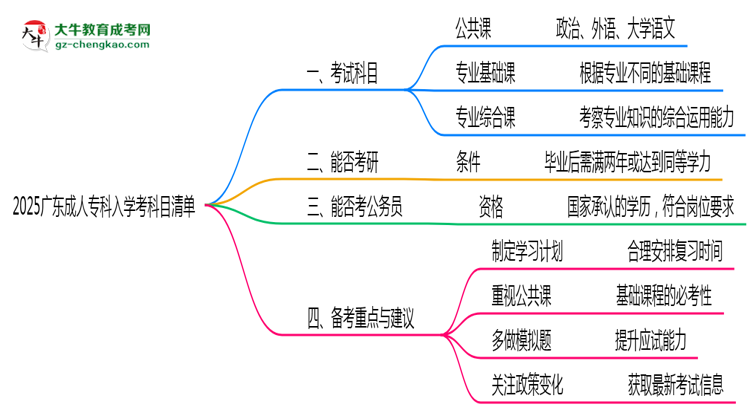 2025廣東成人專科入學(xué)考科目清單：備考重點(diǎn)全掌握思維導(dǎo)圖