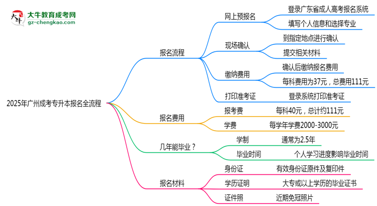 3分鐘讀懂：2025廣州成考專升本本科報(bào)名全流程思維導(dǎo)圖