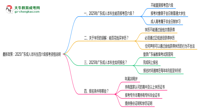 最新政策：2025廣東成人本科生四六級報考資格說明思維導(dǎo)圖