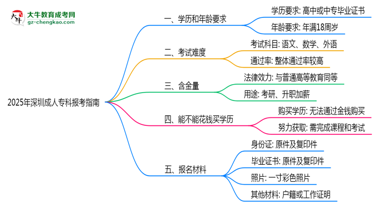 2025年深圳成人專科本科報考指南：學歷/年齡要求必看思維導(dǎo)圖