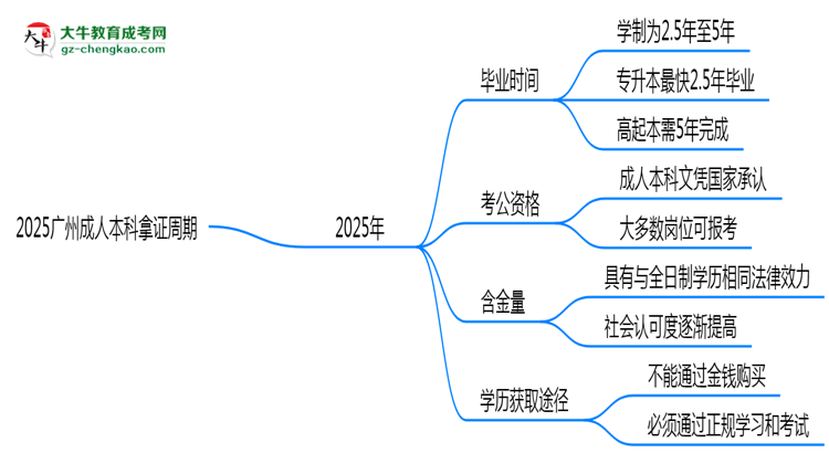 2025廣州成人本科拿證周期：最快多久畢業(yè)？（新政）思維導(dǎo)圖