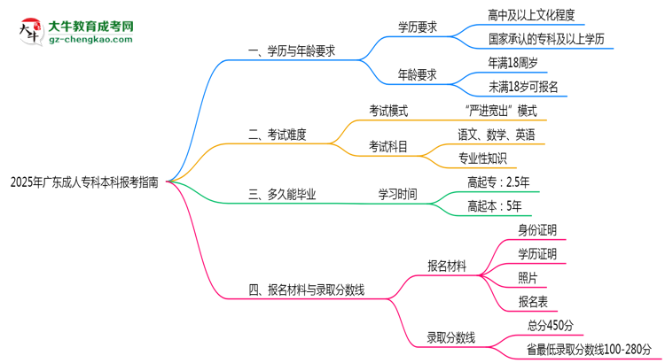 2025年廣東成人?？票究茍罂贾改希簩W(xué)歷/年齡要求必看思維導(dǎo)圖