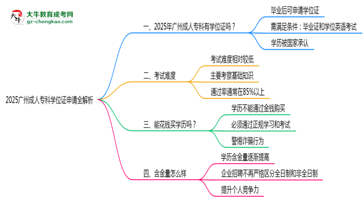 2025廣州成人?？茖W位證申請全解析：條件與流程詳解思維導圖