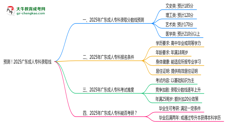 預(yù)測(cè)！2025廣東成人專(zhuān)科錄取線：各專(zhuān)業(yè)分?jǐn)?shù)線參考思維導(dǎo)圖