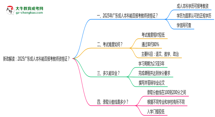 新政解讀：2025廣東成人本科本科能否報(bào)考教師資格證？思維導(dǎo)圖