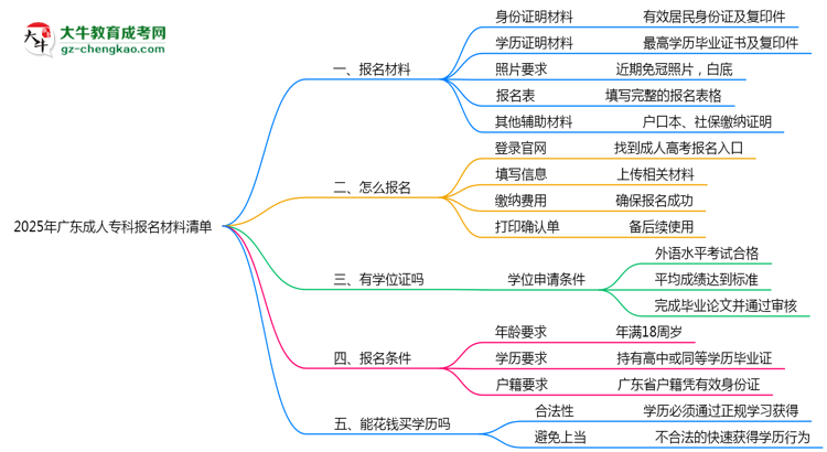 2025廣東成人專科報(bào)名材料清單：這些證明缺一不可！思維導(dǎo)圖