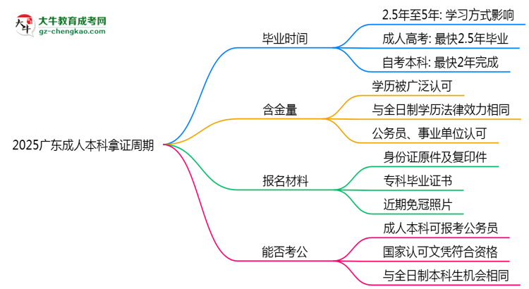 2025廣東成人本科拿證周期：最快多久畢業(yè)？（新政）思維導(dǎo)圖