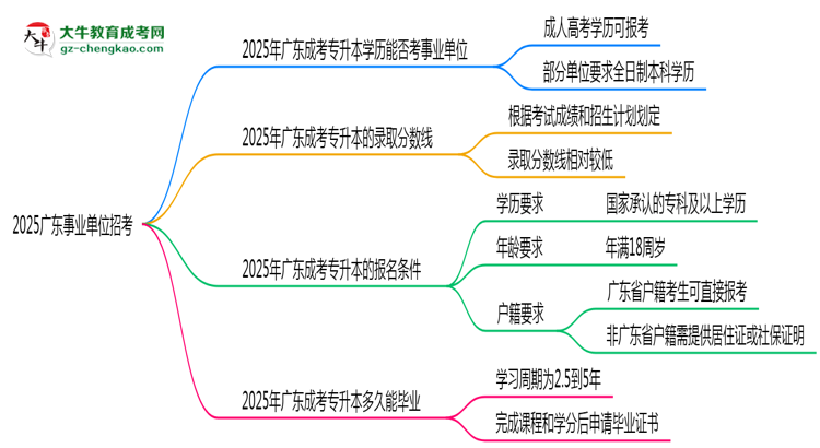 2025廣東事業(yè)單位招考：成考專升本是否符合報考條件思維導(dǎo)圖