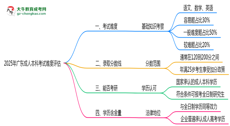 2025廣東成人本科考試難度評(píng)估：零基礎(chǔ)如何逆襲？思維導(dǎo)圖