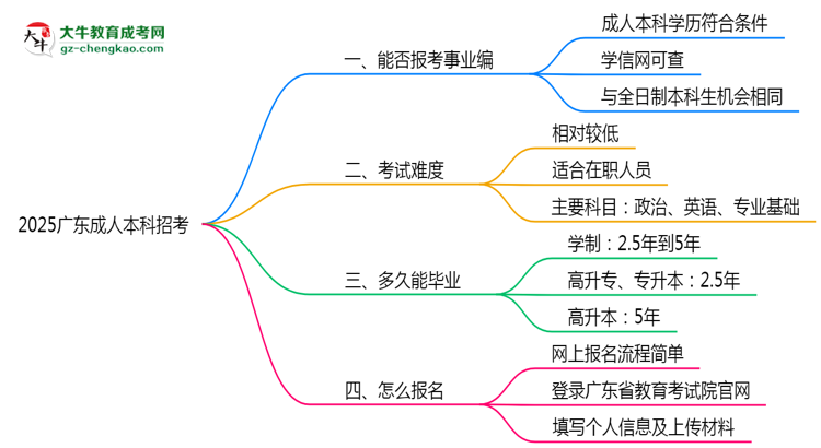 2025廣東事業(yè)單位招考：成人本科是否符合報考條件思維導(dǎo)圖