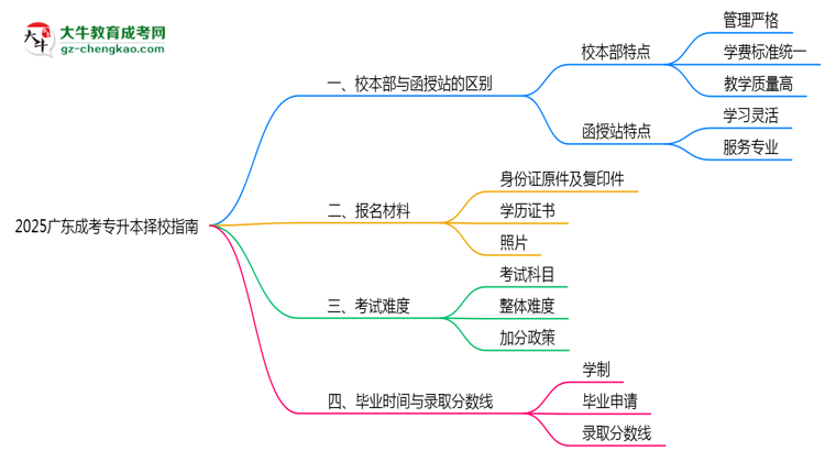 2025廣東成考專升本擇校指南：校本部vs函授站對(duì)比分析思維導(dǎo)圖