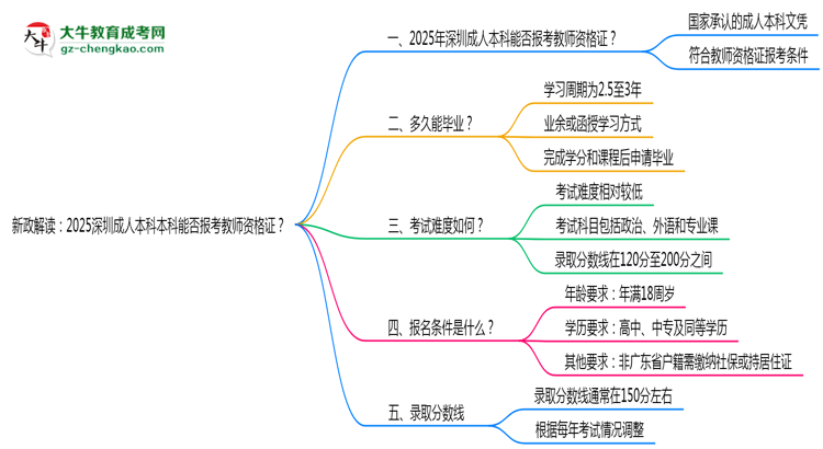 新政解讀：2025深圳成人本科本科能否報考教師資格證？思維導(dǎo)圖