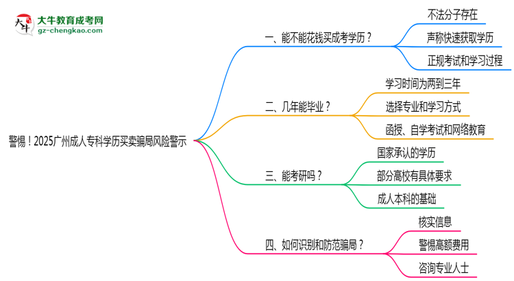 警惕！2025廣州成人?？茖W(xué)歷買賣騙局風(fēng)險警示思維導(dǎo)圖