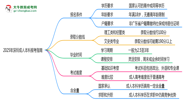 2025年深圳成人本科本科報考指南：學(xué)歷/年齡要求必看思維導(dǎo)圖