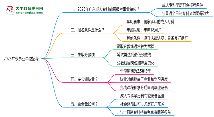 2025廣東事業(yè)單位招考：成人?？剖欠穹蠄?bào)考條件思維導(dǎo)圖