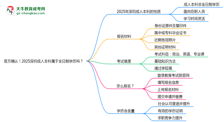 官方確認(rèn)！2025深圳成人本科屬于全日制學(xué)歷嗎？思維導(dǎo)圖