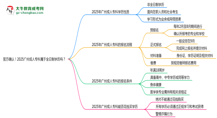 官方確認(rèn)！2025廣州成人?？茖儆谌罩茖W(xué)歷嗎？思維導(dǎo)圖