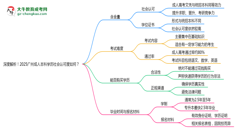 深度解析！2025廣州成人本科學(xué)歷社會(huì)認(rèn)可度如何？思維導(dǎo)圖