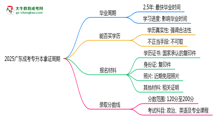 2025廣東成考專升本拿證周期：最快多久畢業(yè)？（新政）思維導(dǎo)圖