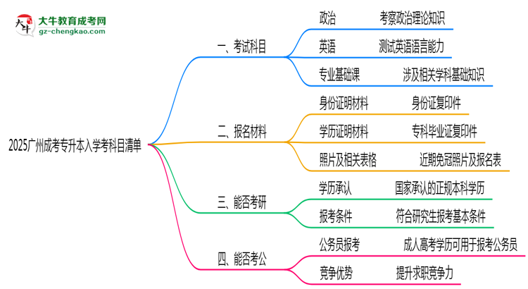 2025廣州成考專升本入學(xué)考科目清單：備考重點(diǎn)全掌握思維導(dǎo)圖