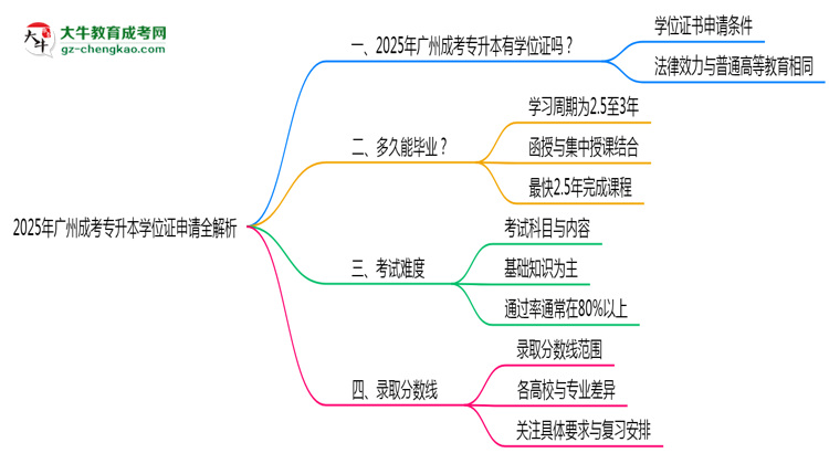 2025廣州成考專升本學(xué)位證申請全解析：條件與流程詳解思維導(dǎo)圖