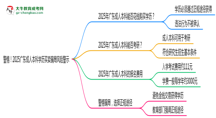 警惕！2025廣東成人本科學(xué)歷買賣騙局風(fēng)險(xiǎn)警示思維導(dǎo)圖